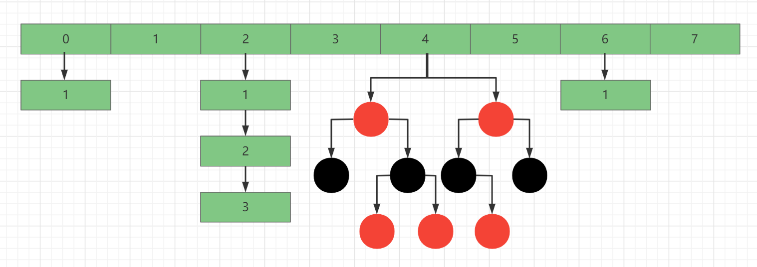 数组+链表+红黑树